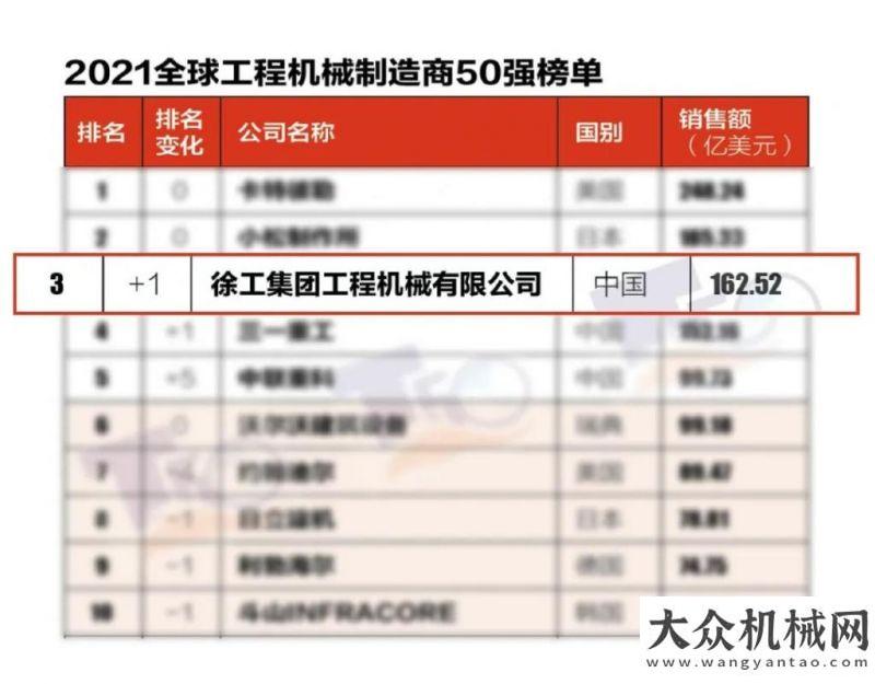 信賴的選擇一季度，?徐工機械營收凈利再創(chuàng)歷史新高！品