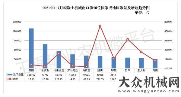 2021年1-7月我國(guó)混凝土機(jī)械出口數(shù)據(jù)概覽