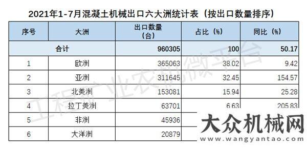 2021年1-7月我國(guó)混凝土機(jī)械出口數(shù)據(jù)概覽