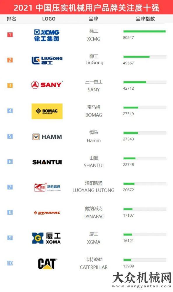 2021【路面機械】用戶品牌關(guān)注度十強榜單發(fā)布