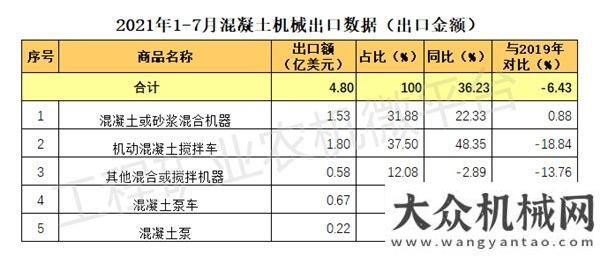 2021年1-7月我國(guó)混凝土機(jī)械出口數(shù)據(jù)概覽