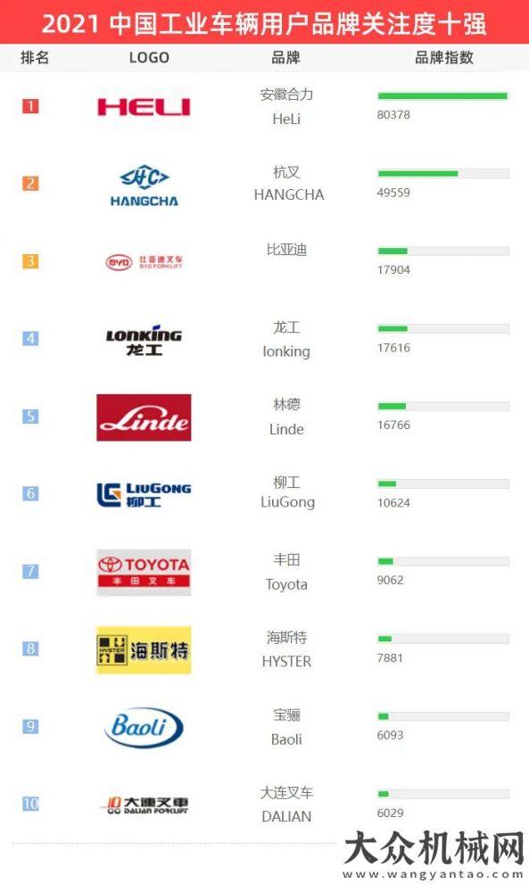 2021【工業(yè)車輛】用戶品牌關注度十強榜單發(fā)布