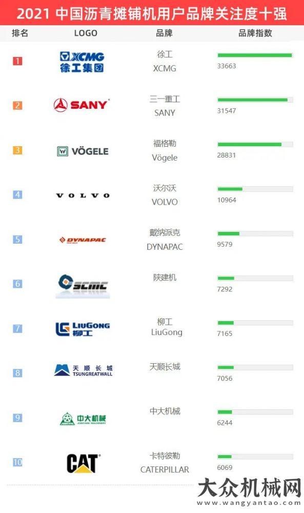 2021【路面機械】用戶品牌關(guān)注度十強榜單發(fā)布