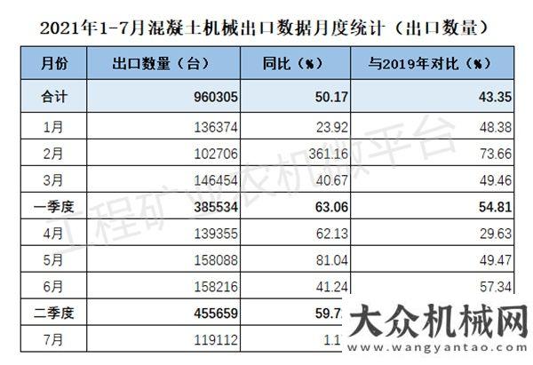 2021年1-7月我國(guó)混凝土機(jī)械出口數(shù)據(jù)概覽