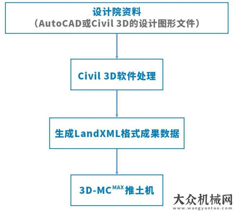 力的家企業(yè)【案例分享】拓普康 3D-MCMAX推土機道路BIM技術助力土方施工作業(yè)比亞迪