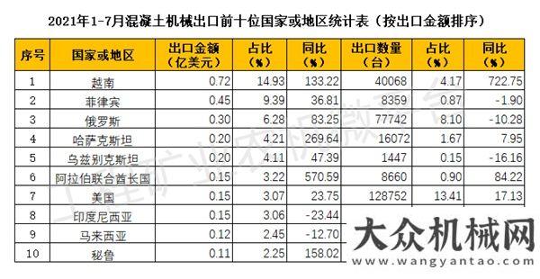 2021年1-7月我國(guó)混凝土機(jī)械出口數(shù)據(jù)概覽