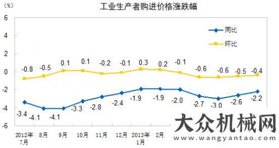 望全球第一7月全國(guó)工業(yè)生產(chǎn)者出廠價(jià)格同比下降2.3%商務(wù)