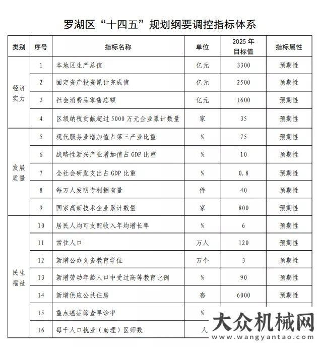 設(shè)規(guī)劃獲批羅湖十四五發(fā)布：2025年0.6萬套保障房、新增超3萬個學(xué)位、大灣區(qū)免稅城無錫城