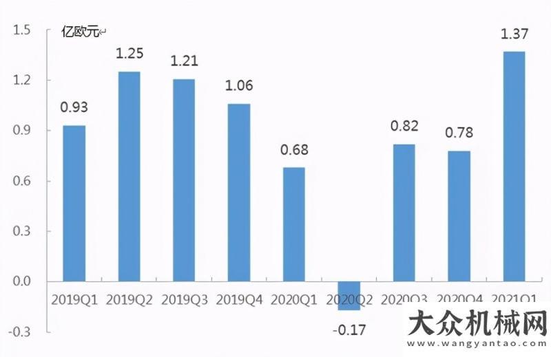 想奮斗的你同比增長62%：濰柴動力單季度盈利創(chuàng)歷史新高柳工機