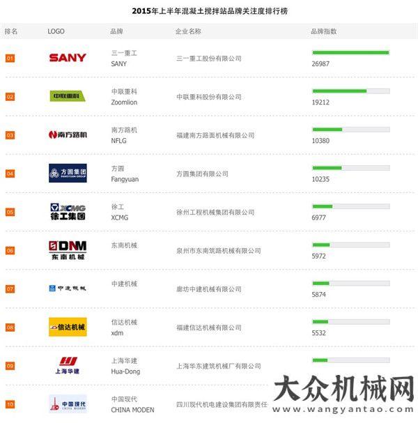 一臺攪拌站2015上半年混凝土攪拌站品牌關(guān)注度排行榜榜單利勃海