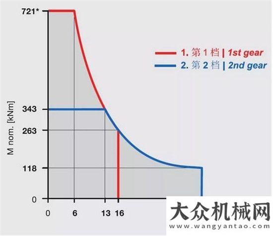 造更高價值鉆得更深，志存高遠！寶峨BG 72旋挖鉆機技術(shù)參數(shù)發(fā)布山河智