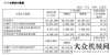 卡脖子問題三一重工：2021年上半年營收約671.28億，同比增加36.47%