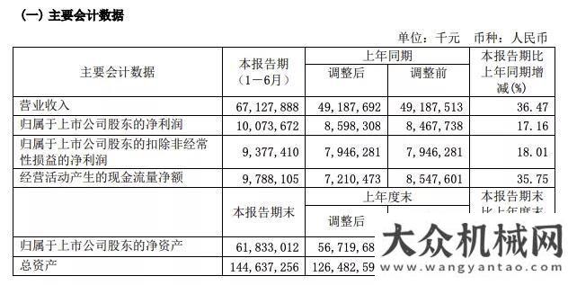 卡脖子問題三一重工：2021年上半年營收約671.28億，同比增加36.47%