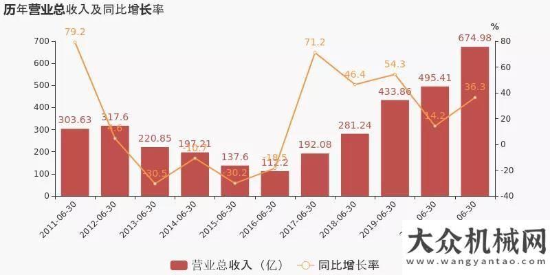 卡脖子問題三一重工：2021年上半年營收約671.28億，同比增加36.47%