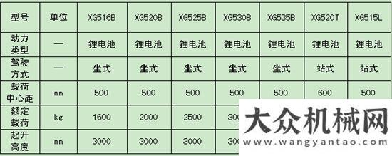 油環(huán)保齊全廈工鋰電叉車:高端環(huán)保  為你定制歐曼噸