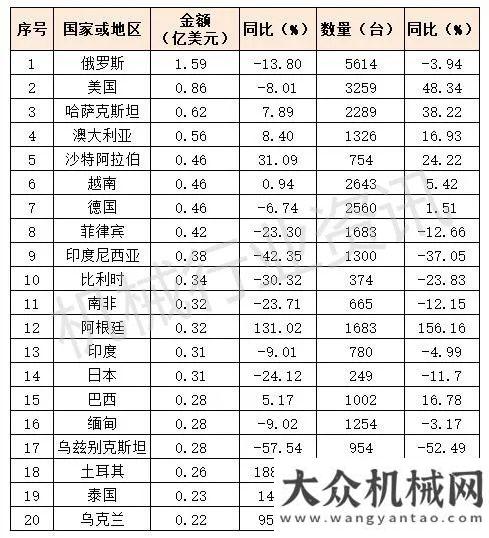 造基地舉行2020年1-11月我國裝載機出口13.95億美元，同比下降10.01%晉工裝