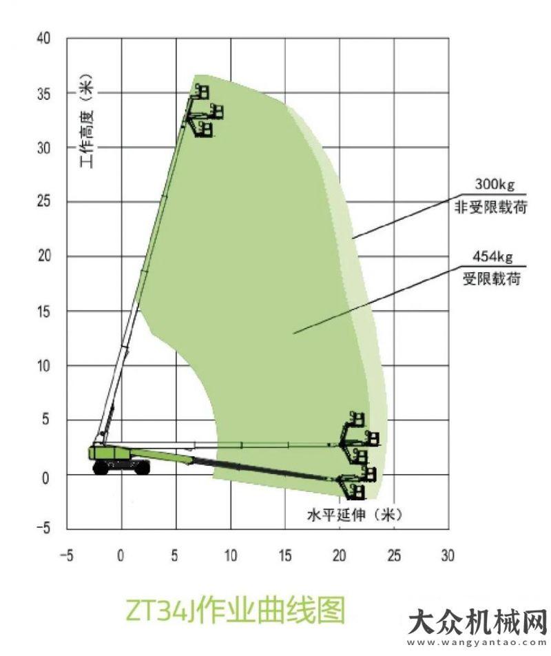 來價格暴漲中聯(lián)重科直臂式高空作業(yè)平臺 ZT34J行業(yè)新