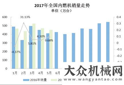 挖掘機訂單今年前5月內燃機行業(yè)市場仍保持增長態(tài)勢斗山集