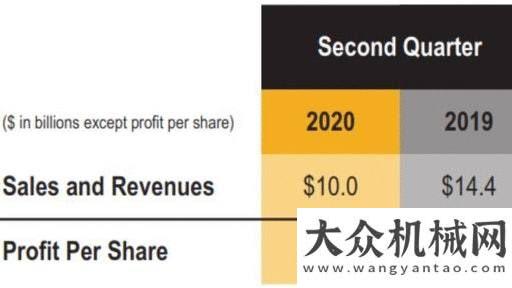 在天津舉行卡特彼勒發(fā)布2020年第二季度業(yè)績：營收同比下降31%永立建