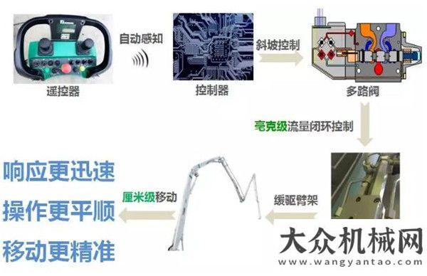 車實(shí)力圈粉徐工V7泵車黑科技系列 | 匠心為你?保安全！更油