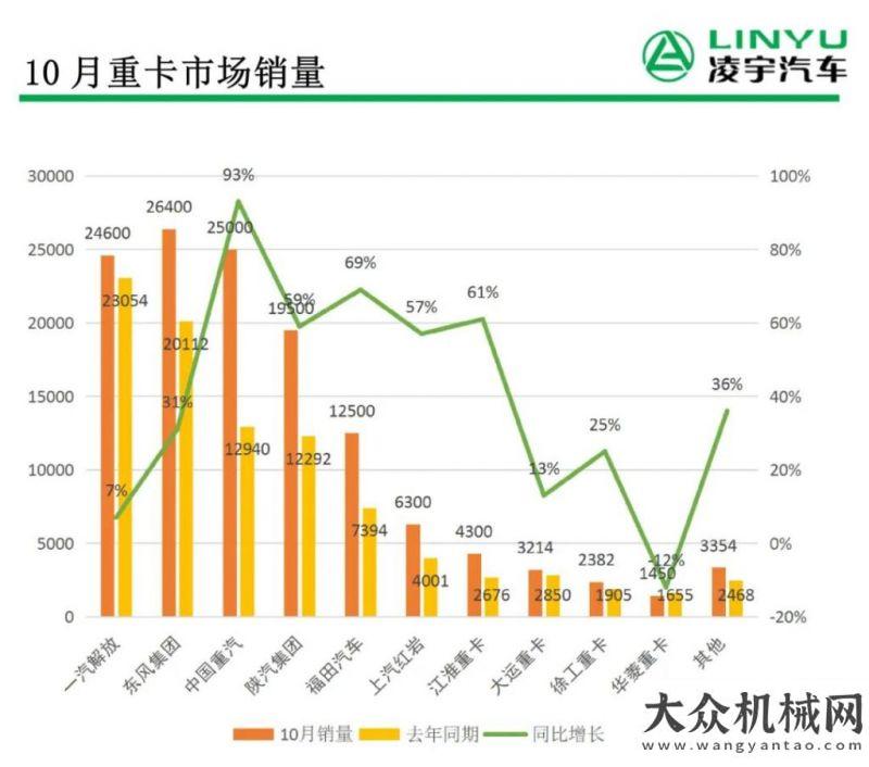 漂亮的樣子凌宇汽車：四季度開篇依然漲幅驚人，重卡市場第八次刷新歷史記錄?。?！凱斯我