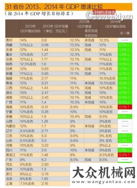 格如過山車2014年22份主動降低GDP增速 京滬兩地墊底先漲后