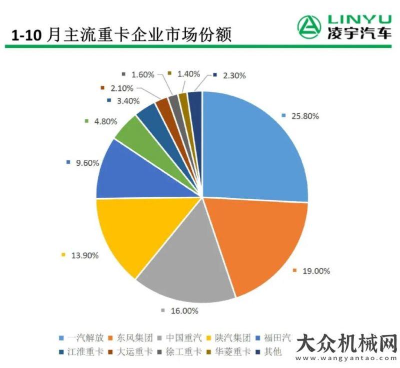 漂亮的樣子凌宇汽車：四季度開篇依然漲幅驚人，重卡市場第八次刷新歷史記錄?。?！凱斯我