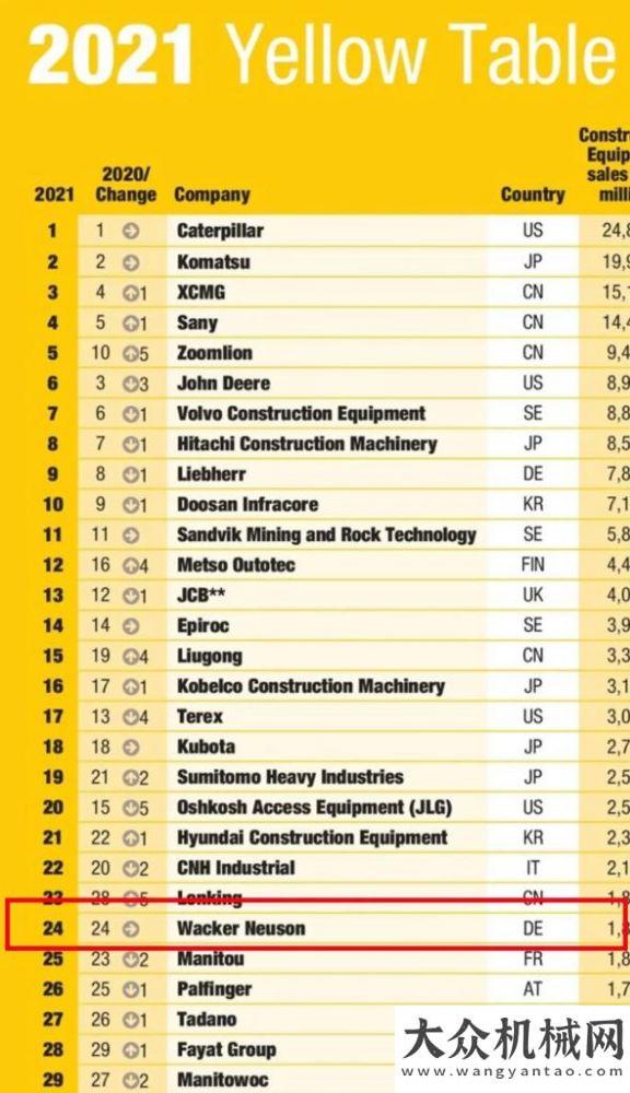 們見證榮耀2021年全球工程機(jī)械50強(qiáng)排名權(quán)威發(fā)布！三一重