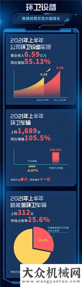 一圖讀懂宇通重工2021年半年報