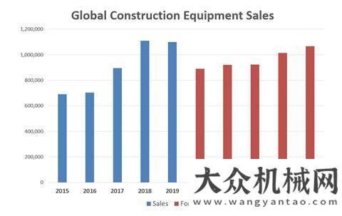 年同期下降國(guó)外研究機(jī)構(gòu)預(yù)測(cè)：2020年全球建筑設(shè)備銷量將下降19%康明斯