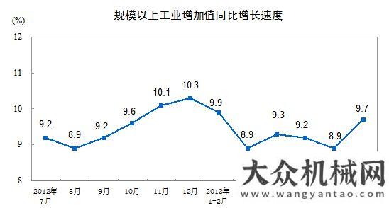 業(yè)降幅較大7月規(guī)模以上工業(yè)增加值同比實(shí)際增長(zhǎng)9.7 %今年至