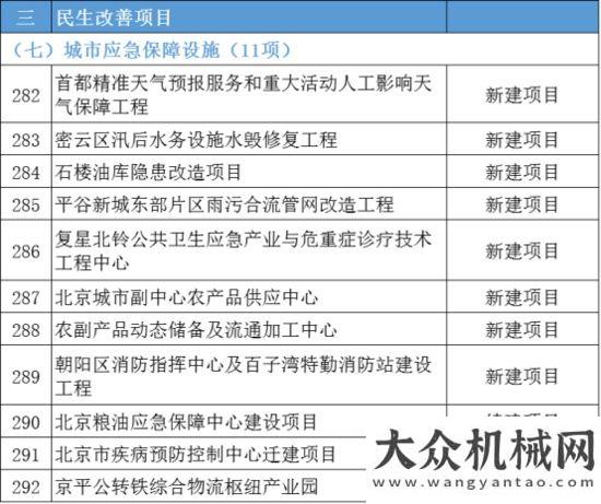 攬?zhí)煜氯河⒖偼顿Y約1.2萬億！2022年北京市“3個100”市重點(diǎn)工程發(fā)布！山東亞