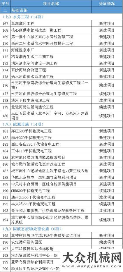 攬?zhí)煜氯河⒖偼顿Y約1.2萬億！2022年北京市“3個100”市重點(diǎn)工程發(fā)布！山東亞