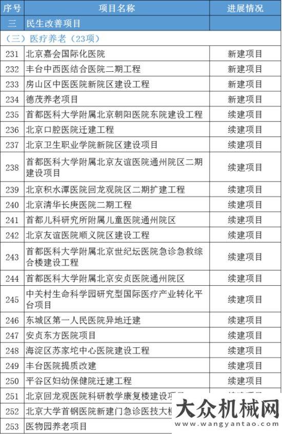 攬?zhí)煜氯河⒖偼顿Y約1.2萬億！2022年北京市“3個100”市重點(diǎn)工程發(fā)布！山東亞