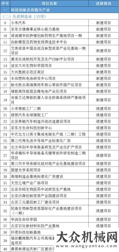 攬?zhí)煜氯河⒖偼顿Y約1.2萬億！2022年北京市“3個100”市重點(diǎn)工程發(fā)布！山東亞