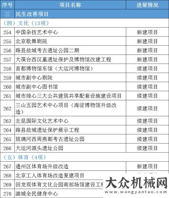 攬?zhí)煜氯河⒖偼顿Y約1.2萬億！2022年北京市“3個100”市重點(diǎn)工程發(fā)布！山東亞