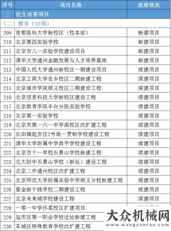 攬?zhí)煜氯河⒖偼顿Y約1.2萬億！2022年北京市“3個100”市重點(diǎn)工程發(fā)布！山東亞