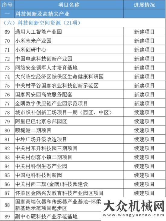 攬?zhí)煜氯河⒖偼顿Y約1.2萬億！2022年北京市“3個100”市重點(diǎn)工程發(fā)布！山東亞