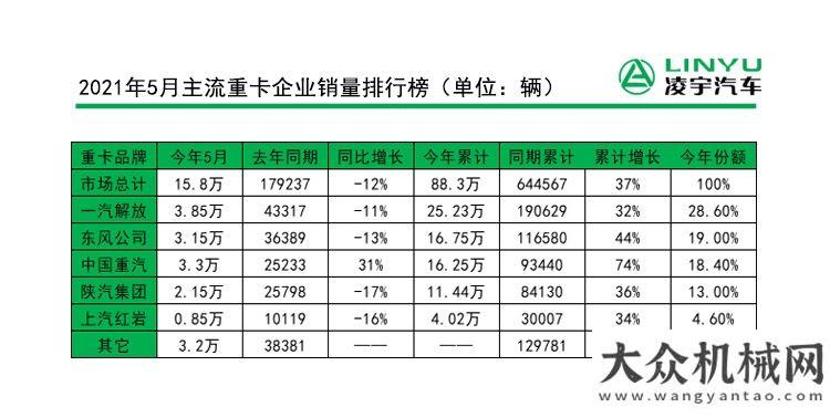 變?nèi)允巧倌?月份重卡市場(chǎng)今年以來(lái)首次下滑原因何在？市場(chǎng)萎靡各大車(chē)企交出怎樣答卷？瑪連尼