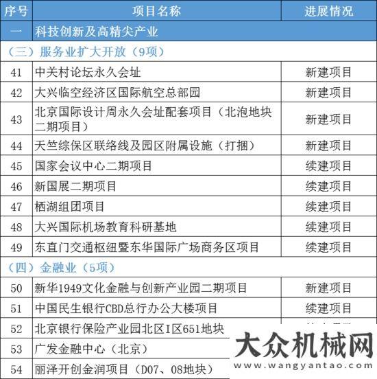 攬?zhí)煜氯河⒖偼顿Y約1.2萬億！2022年北京市“3個100”市重點(diǎn)工程發(fā)布！山東亞