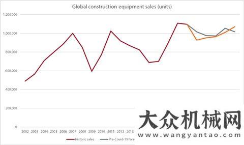 油進(jìn)行到底市場(chǎng)研究和預(yù)測(cè)公司稱：2020年全球建筑設(shè)備銷售額將下降16%卡特系