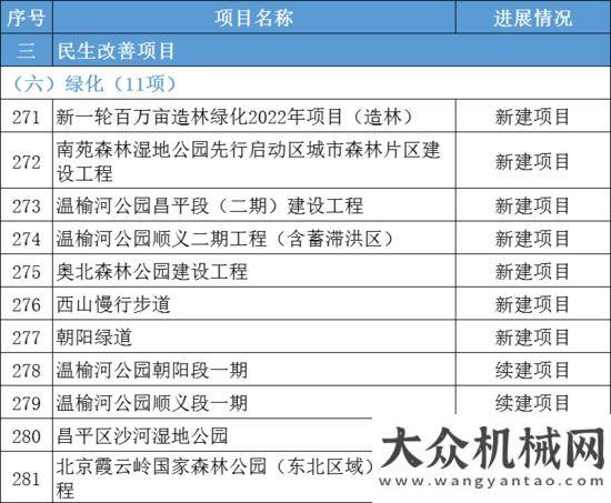 攬?zhí)煜氯河⒖偼顿Y約1.2萬億！2022年北京市“3個100”市重點(diǎn)工程發(fā)布！山東亞