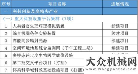 攬?zhí)煜氯河⒖偼顿Y約1.2萬億！2022年北京市“3個100”市重點(diǎn)工程發(fā)布！山東亞