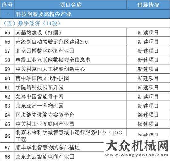 攬?zhí)煜氯河⒖偼顿Y約1.2萬億！2022年北京市“3個100”市重點(diǎn)工程發(fā)布！山東亞