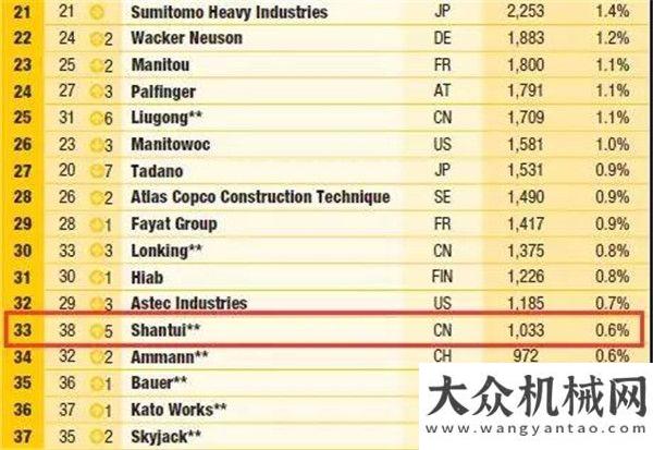 路情系山推2018年全球工程機械制造商50強山推排名33提升5位臺推土