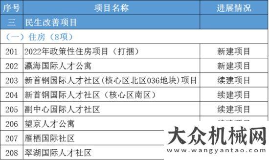 攬?zhí)煜氯河⒖偼顿Y約1.2萬億！2022年北京市“3個100”市重點(diǎn)工程發(fā)布！山東亞