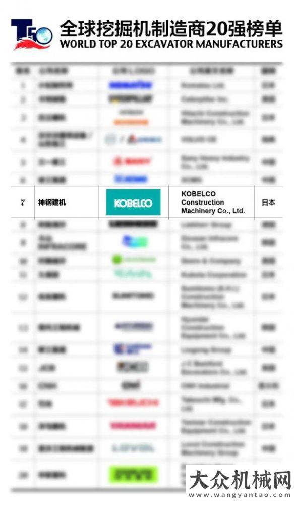 您古城相約神鋼建機(jī)：KOBELCO入圍全球挖掘機(jī)制造商20強(qiáng)明日召
