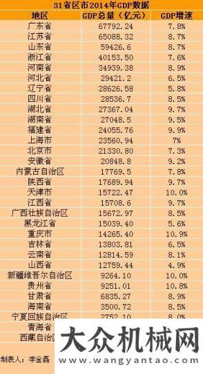 獲更多支持31GDP出爐：5增速低于7% 東北經(jīng)濟(jì)堪憂國產(chǎn)化