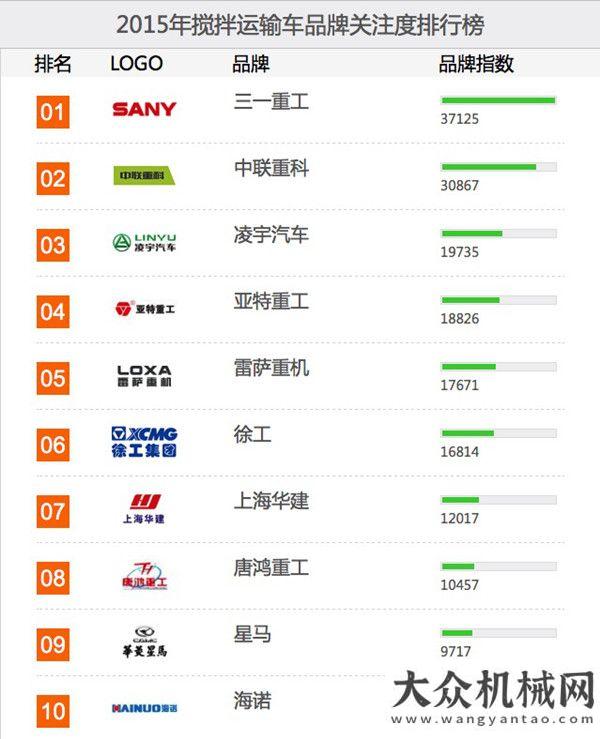 車投放市場2015年攪拌運輸車品牌關(guān)注度排行榜榜單方圓集