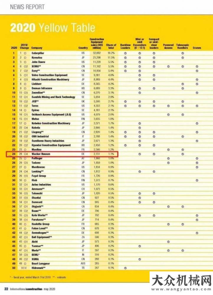 予榮譽證書2020年全球工程機械50強排名權(quán)威發(fā)布！諾森榜上有名！施工技